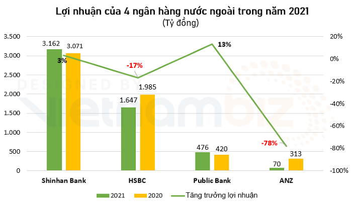Sự Tương Đương với Ngân Hàng Nội: HSBC và Shinhan Bank Ghi Lãi Kỷ Lục Việt Nam 2023