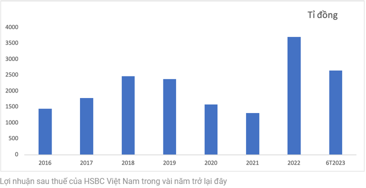 Tính Bền Vững và Sự Tăng Trưởng: HSBC và Shinhan Bank Ghi Dấu Ấn trong Lãi Kỷ Lục 2023